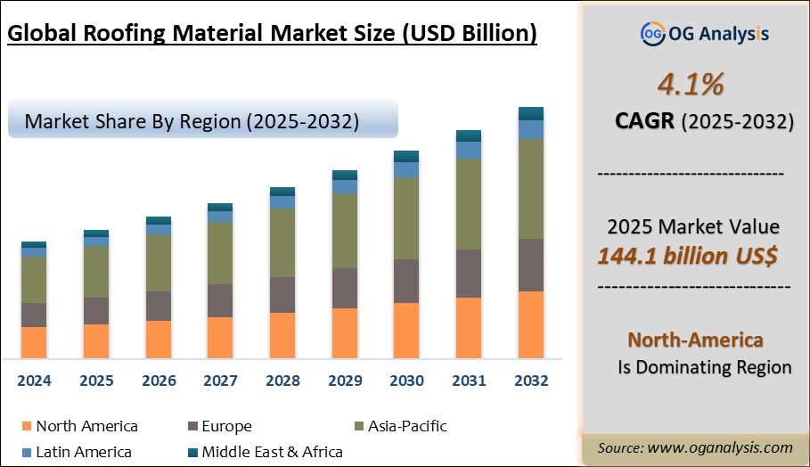 Global Roofing Material Market Analysis 2025-2032: Industry Size, Share, Growth Trends, Competition and Forecast Report